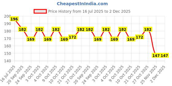 flipkart.com jk enterprise Eye Mask For Dry Eye,Puffy Eye, Dry Eye And Eye Fatigue (1-Black, Grey) jk enterprise Price History Graph from 16 Jul 2025 to 1 Dec 2025
