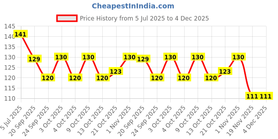 flipkart.com jk enterprise Eye Mask For Dry Eye,Puffy Eye, Dry Eye And Eye Fatigue (1-Pink-Cat, Em) jk enterprise Price History Graph from 5 Jul 2025 to 4 Dec 2025
