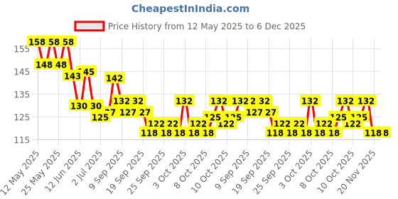 flipkart.com jk enterprise Eye Mask For Dry Eye,Puffy Eye, Dry Eye And Eye Fatigue (1-White-Square, Em) jk enterprise Price History Graph from 12 May 2025 to 5 Dec 2025