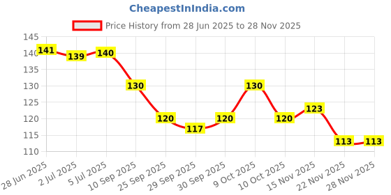 flipkart.com jk enterprise Eye Mask For Dry Eye,Puffy Eye, Dry Eye, Eye Fatigue (1- -Square, Em) jk enterprise Price History Graph from 28 Jun 2025 to 26 Nov 2025