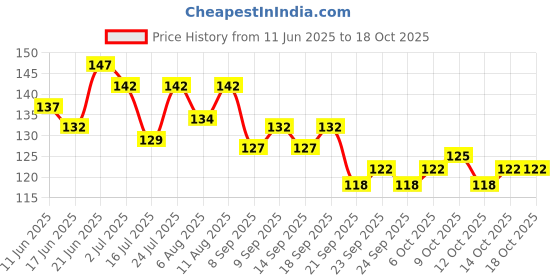 flipkart.com jk enterprise Eye Mask For Dry Eye,Puffy Eye,Dry Eye And Eye Fatigue (1-Light-Blue-Square, Em) jk enterprise Price History Graph from 11 Jun 2025 to 18 Oct 2025