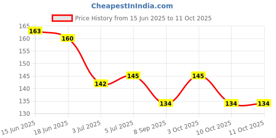 flipkart.com jk enterprise EYE MASK WITH ICE PACK jk enterprise Price History Graph from 15 Jun 2025 to 10 Oct 2025