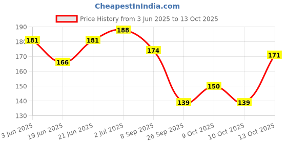 flipkart.com jk enterprise Most Creative Eye Masks with Ice Pack Sleeping Mask for Travelling gel mask (pack of 2 pc ) jk enterprise Price History Graph from 3 Jun 2025 to 13 Oct 2025