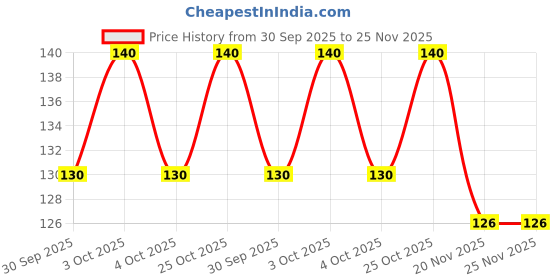 flipkart.com jk enterprise Relaxing Cool Gel Eye Mask Ideal For Puffy Eyes And Dark Circles jk enterprise Price History Graph from 30 Sep 2025 to 25 Nov 2025