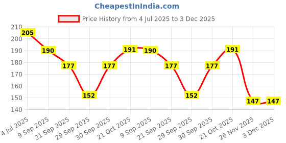 flipkart.com jk enterprise Relaxing Gel Eye Mask (pack of 2 pc) Gel Eye Mask For Insomnia Meditation Puffy Eye's And Dark Circles Sleeping Mask with Cooling Pack Eye Masks for Men Women jk enterprise Price History Graph from 4 Jul 2025 to 3 Dec 2025