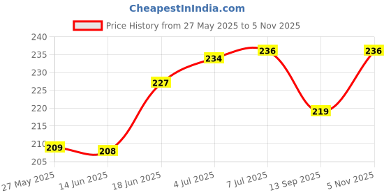 flipkart.com jk enterprise Satin Blindfold Eye Mask Band Couple Games Love Tie (PACK OF 2 PIECE) jk enterprise Price History Graph from 27 May 2025 to 5 Nov 2025