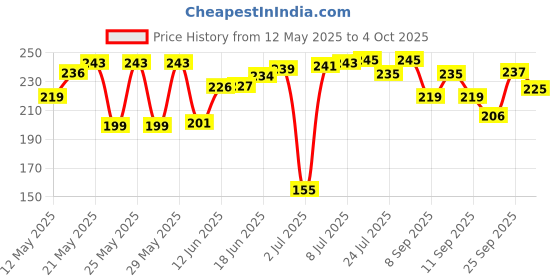flipkart.com jk Excel 90 GSM - 100 Sheets A4 90 gsm Bond Paper jk Price History Graph from 12 May 2025 to 4 Oct 2025