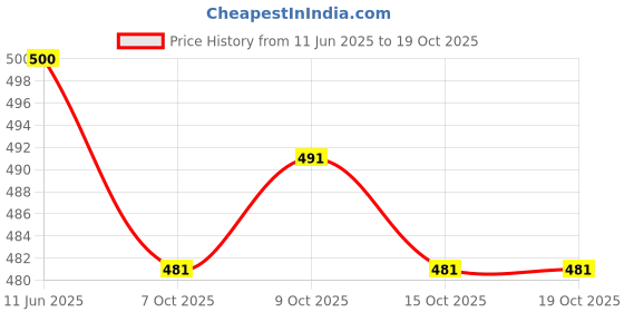 flipkart.com jk finery Unstitched Pure Cotton Kurta & Churidar Material Printed jk finery Price History Graph from 11 Jun 2025 to 17 Oct 2025