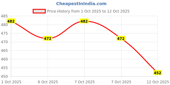flipkart.com jk finery Unstitched Pure Cotton Kurta & Churidar Material Printed jk finery Price History Graph from 1 Oct 2025 to 12 Oct 2025