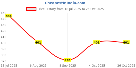 flipkart.com zuuluzrs JK flesh card toy (pack of 1) zuuluzrs Price History Graph from 18 Jul 2025 to 25 Oct 2025