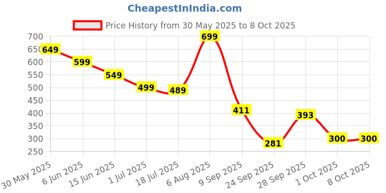 flipkart.com jk handicrafts Empty Cutlery Holder Case jk handicrafts Price History Graph from 30 May 2025 to 8 Oct 2025