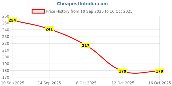 flipkart.com jk handloom Mattress New Born Baby Bed |Godari | Sleeping Mattress jk handloom Price History Graph from 10 Sep 2025 to 16 Oct 2025