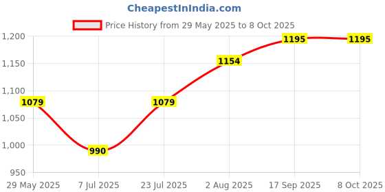 flipkart.com jk int English Learner Laptop - 20 Activities jk int Price History Graph from 29 May 2025 to 8 Oct 2025