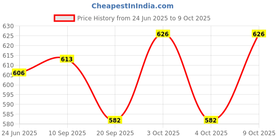 flipkart.com jk int Unbreakable Automobile Car JCB Tractor Truck Engineering Toy jk int Price History Graph from 24 Jun 2025 to 9 Oct 2025