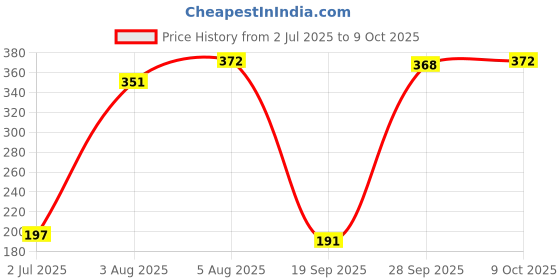 flipkart.com jk international CUT DOG CHAIN WITH NICKLE COATING CHAIN 4 NUMBER. 125 cm Dog & Cat Chain Leash jk international Price History Graph from 2 Jul 2025 to 9 Oct 2025