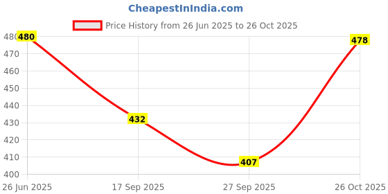 flipkart.com jk leather 15.6 inch Expandable Laptop Case jk leather Price History Graph from 26 Jun 2025 to 26 Oct 2025