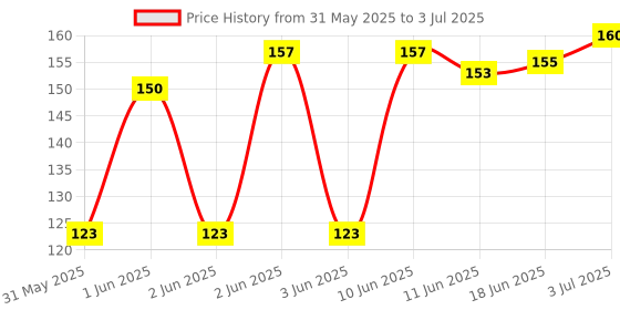 flipkart.com JK Paradise USB Type C, Micro USB OTG Adapter Price History Graph from 31 May 2025 to 3 Jul 2025
