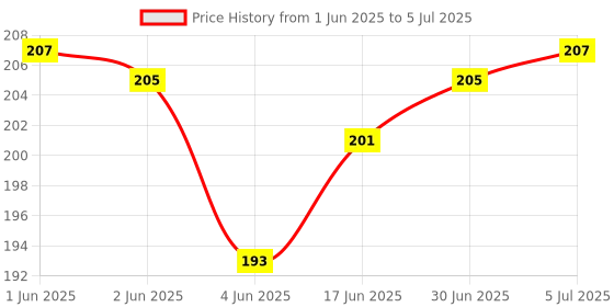 flipkart.com JK Paradise USB Type C, Micro USB OTG Adapter Price History Graph from 1 Jun 2025 to 5 Jul 2025