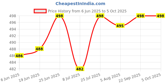 flipkart.com jk port Boots For Men jk port Price History Graph from 6 Jun 2025 to 5 Oct 2025
