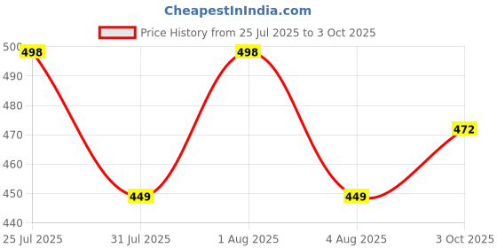 flipkart.com jk port JKPC52OLV Boots For Men jk port Price History Graph from 25 Jul 2025 to 3 Oct 2025