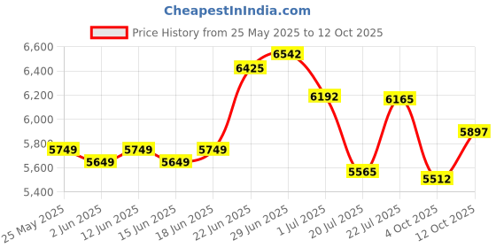 flipkart.com jk RANGER H/T 4 Wheeler Tyre jk Price History Graph from 25 May 2025 to 12 Oct 2025