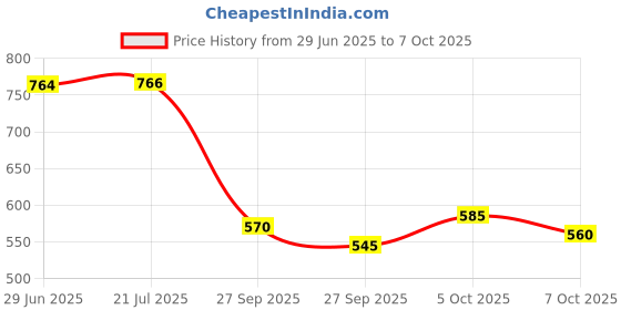 flipkart.com jk Ream UNRULED A4 90 gsm A4 paper jk Price History Graph from 29 Jun 2025 to 7 Oct 2025