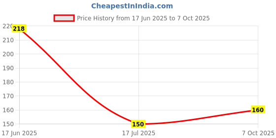 flipkart.com jk sales 1/4" Drive T-Handle with 4 sockets of (8, 10, 11, 12 mm) Socket Set jk sales Price History Graph from 17 Jun 2025 to 7 Oct 2025