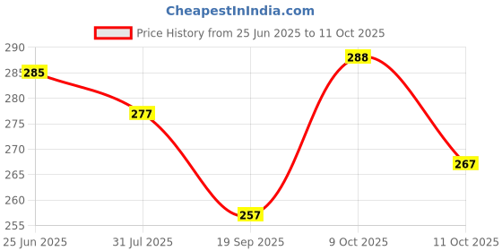 flipkart.com jk sales 3W Super Bright XPE COB LED Zoom Aluminium Mini Flashlight Waterproof Torch jk sales Price History Graph from 25 Jun 2025 to 11 Oct 2025