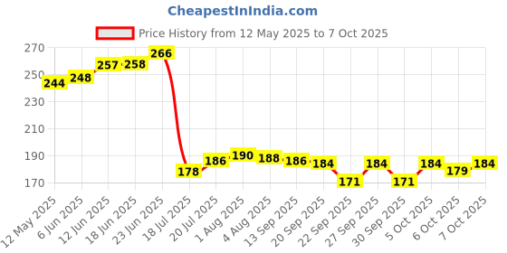 flipkart.com jk sales " Drive T-Handle Socket Set Socket Set jk sales Price History Graph from 12 May 2025 to 6 Oct 2025