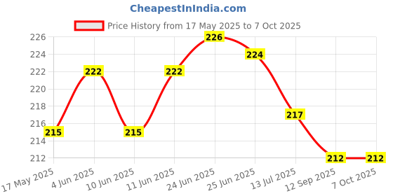 flipkart.com jk sales Long-Lasting Waterproof High-Power Lithium Battery Headlamp 2000mAh Torch jk sales Price History Graph from 17 May 2025 to 7 Oct 2025
