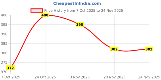 flipkart.com jk super drive 18 Inch Gasoline Chainsaw Chain Cordless Chainsaw jk super drive Price History Graph from 7 Oct 2025 to 24 Nov 2025