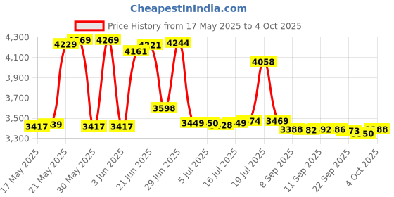 flipkart.com jk super drive 200 ARC (IGBT) with Hot Start, Anti-Stick Functions, Arc Force Control Inverter Welding Machine jk super drive Price History Graph from 17 May 2025 to 4 Oct 2025