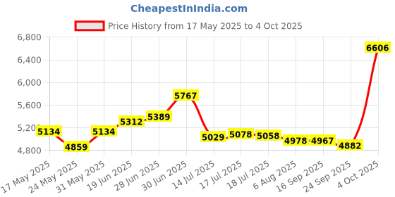 flipkart.com jk super drive 250 ARC (IGBT) with Hot Start, Anti-Stick Functions, Arc Force Control Inverter Welding Machine jk super drive Price History Graph from 17 May 2025 to 4 Oct 2025