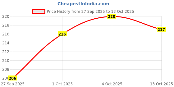 flipkart.com jk super drive 82 mm Depth Planning Planer Blade Pack of 1 Cordless Planer jk super drive Price History Graph from 27 Sep 2025 to 13 Oct 2025