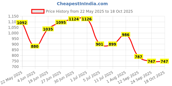 flipkart.com jk super drive Dual Temperature Airflow 2000 W Heat Gun jk super drive Price History Graph from 22 May 2025 to 18 Oct 2025