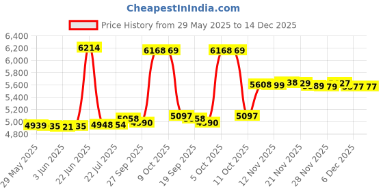 flipkart.com jk super drive JKSD 9005098 3000rpm, 2200W, Without Battery 18", Petrol Chainsaw, Wood Cutter, 58 cc Cordless Chainsaw jk super drive Price History Graph from 29 May 2025 to 14 Dec 2025