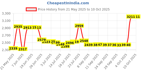 flipkart.com jk super drive Professional with 750Watts, 13mm Impact Drill, Power & Hand Tool Kit jk super drive Price History Graph from 21 May 2025 to 10 Oct 2025