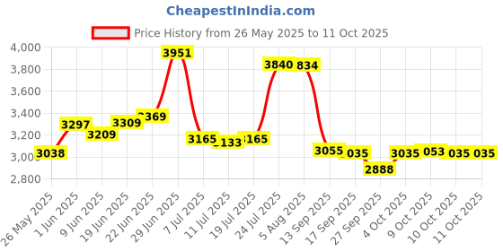 flipkart.com jk super drive Reverse Rotation, Copper Armature, Hammering, Chiseling 9005085 Rotary Hammer Drill jk super drive Price History Graph from 26 May 2025 to 11 Oct 2025