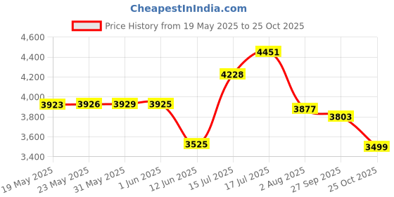 flipkart.com jk Taximax 4 Wheeler Tyre jk Price History Graph from 19 May 2025 to 25 Oct 2025