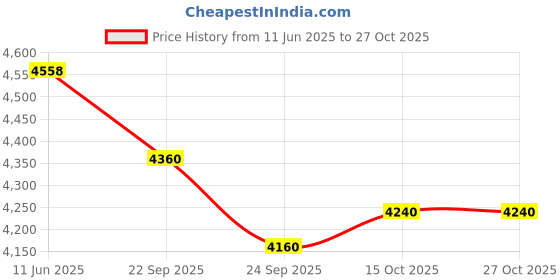 flipkart.com jk tyre JK Taximax 4 Wheeler Tyre 185/65 R15, Tube Less 4 Wheeler Tyre jk tyre Price History Graph from 11 Jun 2025 to 27 Oct 2025