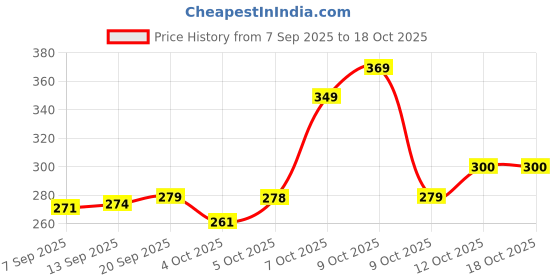 flipkart.com jk textile HDPE - High Density Poly Ethylene Kids Washable Crib-Baby mosquito (size 0-24month) Mosquito Net jk textile Price History Graph from 7 Sep 2025 to 18 Oct 2025