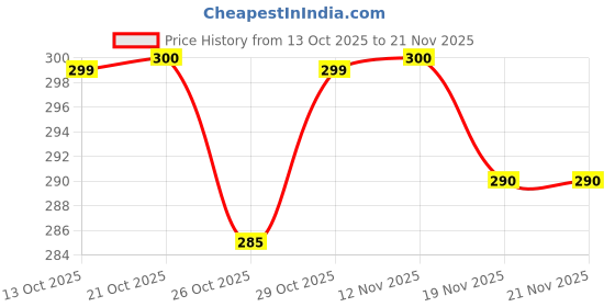 flipkart.com jk textile HDPE - High Density Poly Ethylene Kids Washable Crib -Baby mosquito (size 0-24month) Mosquito Net jk textile Price History Graph from 13 Oct 2025 to 21 Nov 2025