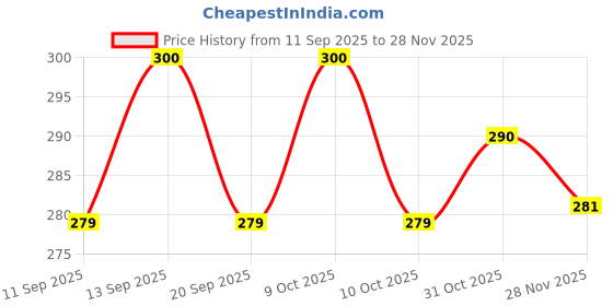 flipkart.com jk textile Nylon Kids Washable Tent (crib) Mosquito Net jk textile Price History Graph from 11 Sep 2025 to 28 Nov 2025
