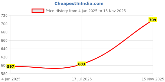 flipkart.com JK Toners 051 Toner Cartridge For LBP160 LBP161dn LBP162dw, MF261d MF264dw MF266dn MF267dw Black Ink Cartridge Price History Graph from 4 Jun 2025 to 15 Nov 2025