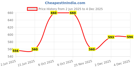 flipkart.com JK Toners 337 Toner Cartridge For MF211, MF212w, MF215, MF216n, MF217w, MF226dn, MF229dw Black Ink Cartridge Price History Graph from 2 Jun 2025 to 4 Dec 2025