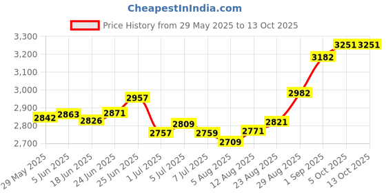 flipkart.com JK Toners 4 Roller Heavy Duty Mini Laminator | Forward & Reverse Switch | Hot & Cold 12.59 inch Lamination Machine Price History Graph from 29 May 2025 to 12 Oct 2025