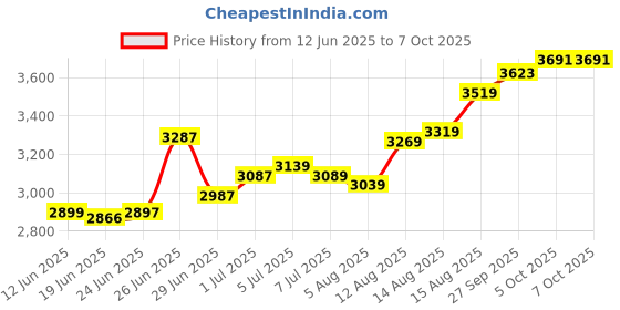 flipkart.com JK Toners A3/320 Heavy Duty Laminator | Forward & Reverse Switch | Hot & Cold 12.59 inch Lamination Machine Price History Graph from 12 Jun 2025 to 6 Oct 2025