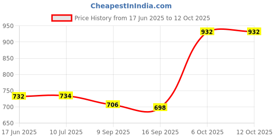 flipkart.com JK Toners B021 Toner Cartridge For B7530DN B7500D B7535DW B2050DN Black - Twin Pack Ink Toner Price History Graph from 17 Jun 2025 to 12 Oct 2025