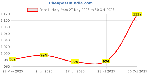 flipkart.com JK Toners CF228A 228A Toner Cartridge For M403, M403dn, M403n, M427, M427dw, M427fdn, M427 Black Ink Cartridge Price History Graph from 27 May 2025 to 30 Oct 2025
