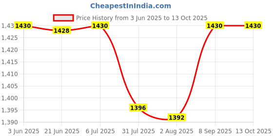 flipkart.com JK Toners CF277A 77A Toner Cartridge For M429fdw M305d M329dw M405 With Chip Black Ink Cartridge Price History Graph from 3 Jun 2025 to 13 Oct 2025